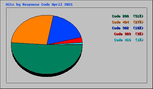 Hits by Response Code April 2021