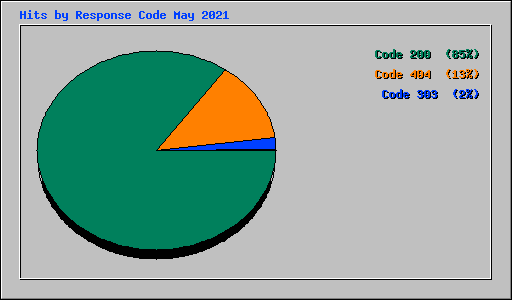 Hits by Response Code May 2021