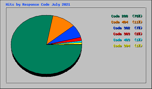 Hits by Response Code July 2021