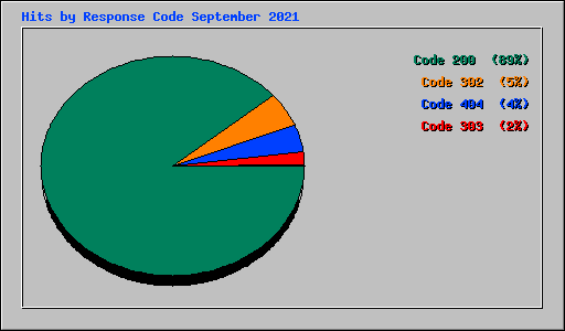Hits by Response Code September 2021