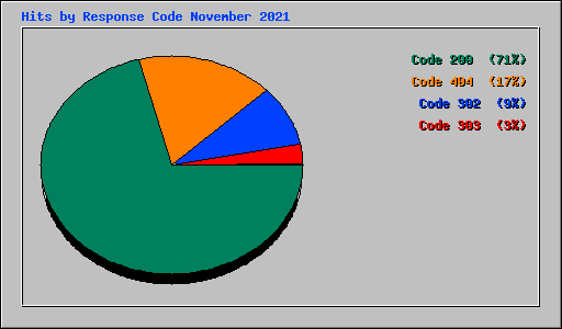 Hits by Response Code November 2021