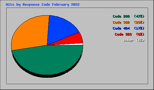Hits by Response Code February 2022