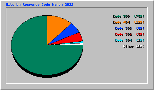Hits by Response Code March 2022