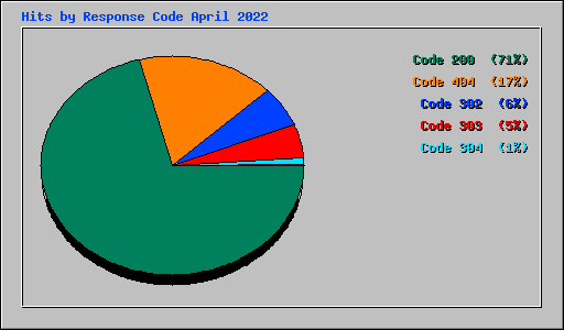 Hits by Response Code April 2022