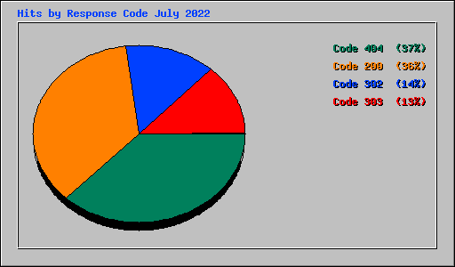 Hits by Response Code July 2022