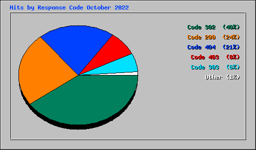 Hits by Response Code October 2022