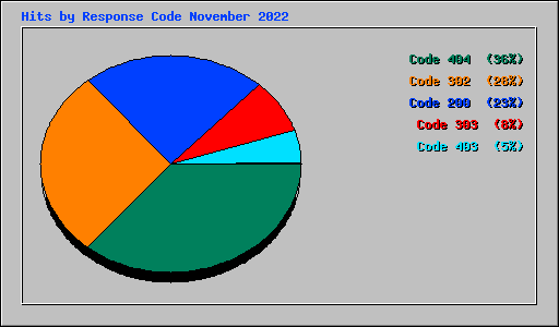 Hits by Response Code November 2022