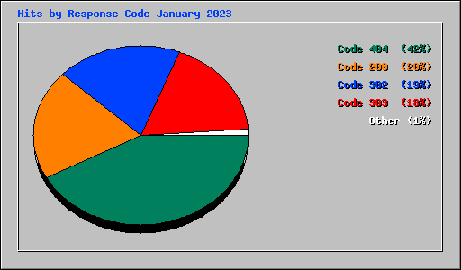 Hits by Response Code January 2023