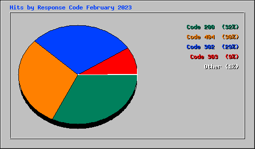 Hits by Response Code February 2023