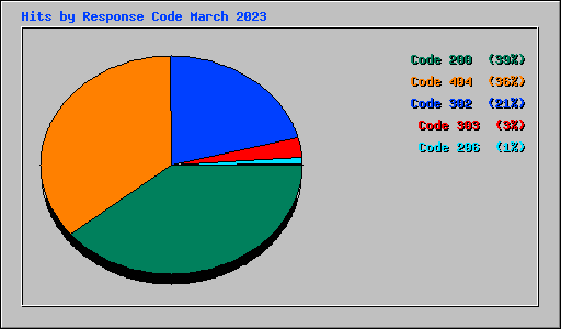 Hits by Response Code March 2023