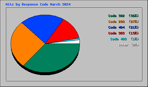 Hits by Response Code March 2024