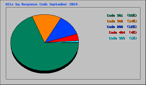 Hits by Response Code September 2024