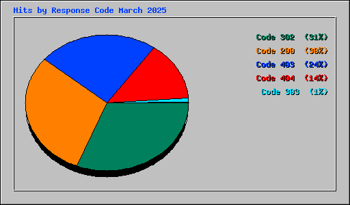Hits by Response Code March 2025