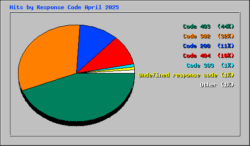 Hits by Response Code April 2025