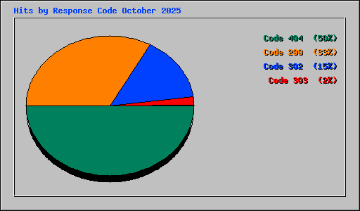 Hits by Response Code October 2025