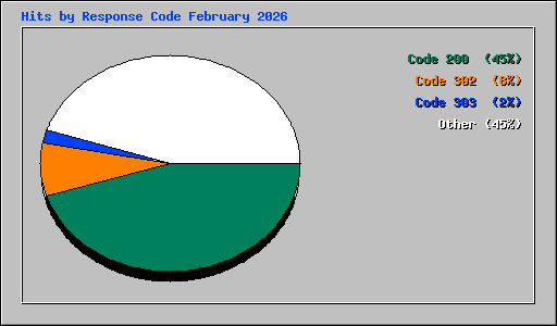 Hits by Response Code February 2026