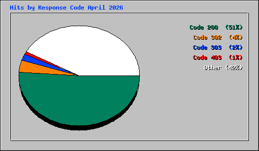 Hits by Response Code April 2026
