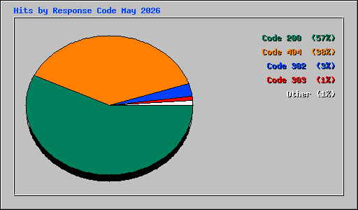 Hits by Response Code May 2026