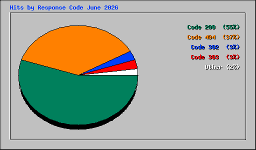 Hits by Response Code June 2026