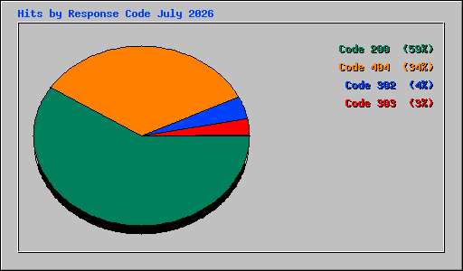 Hits by Response Code July 2026