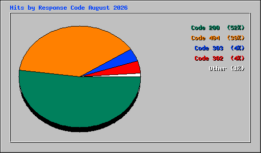 Hits by Response Code August 2026