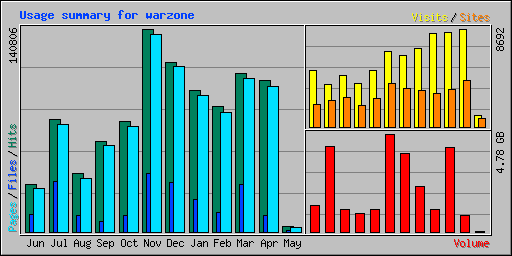 Usage summary for warzone