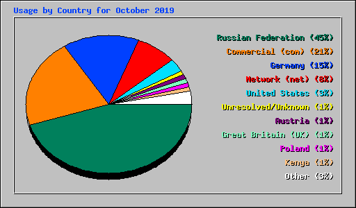 Usage by Country for October 2019
