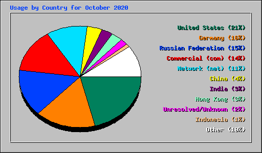Usage by Country for October 2020
