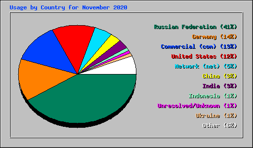 Usage by Country for November 2020