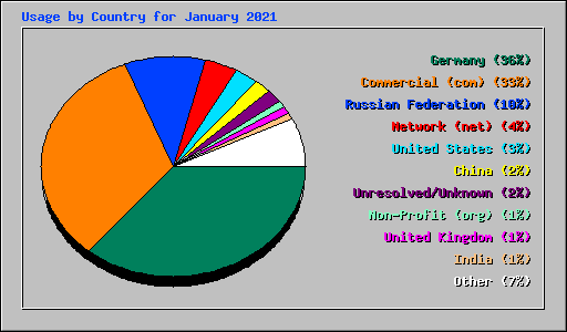 Usage by Country for January 2021