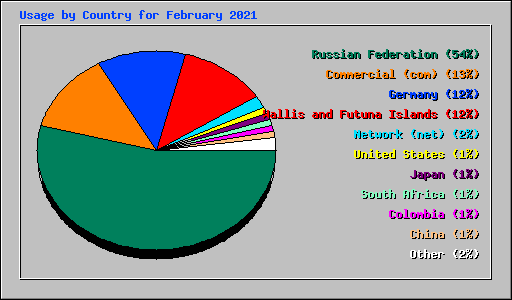 Usage by Country for February 2021