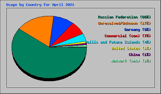 Usage by Country for April 2021