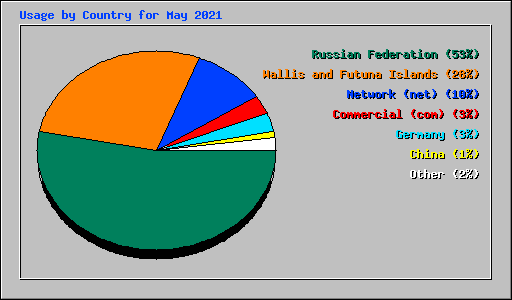 Usage by Country for May 2021