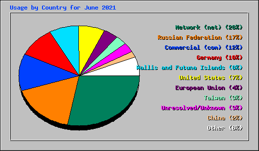 Usage by Country for June 2021