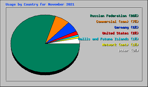 Usage by Country for November 2021