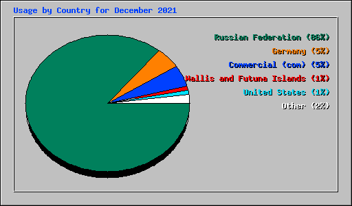 Usage by Country for December 2021