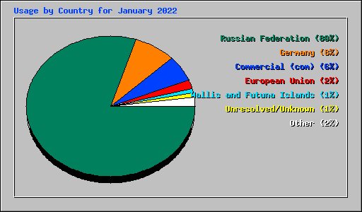 Usage by Country for January 2022