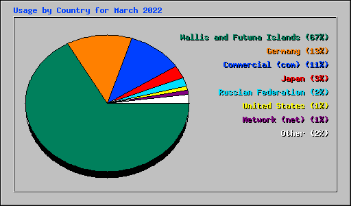 Usage by Country for March 2022