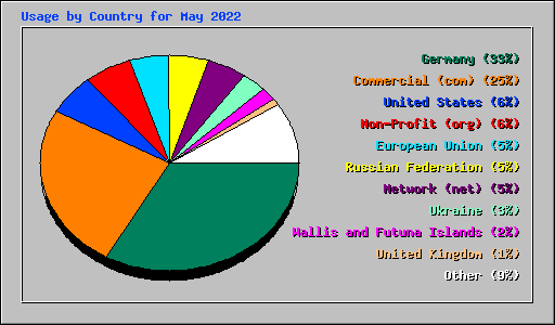 Usage by Country for May 2022