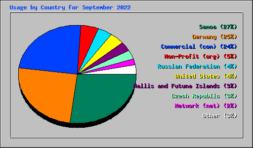 Usage by Country for September 2022