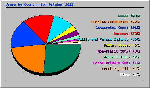 Usage by Country for October 2022