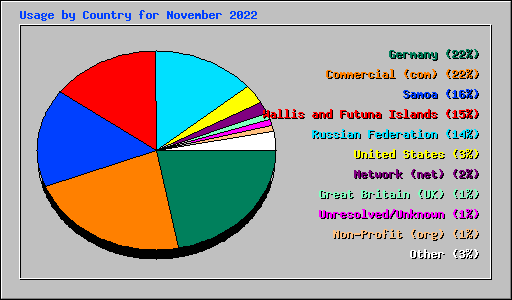Usage by Country for November 2022