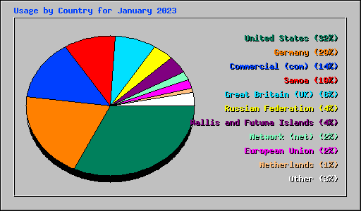 Usage by Country for January 2023