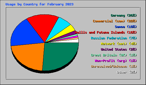 Usage by Country for February 2023