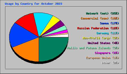 Usage by Country for October 2023