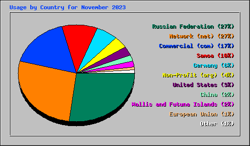 Usage by Country for November 2023