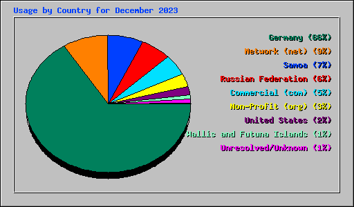 Usage by Country for December 2023
