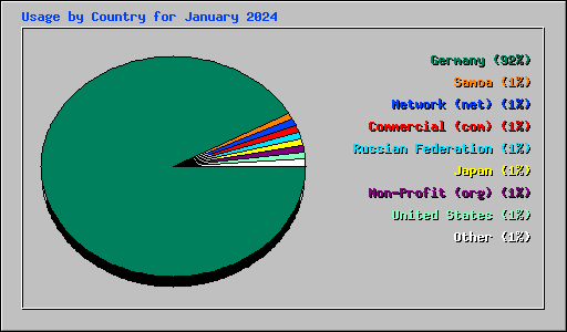 Usage by Country for January 2024
