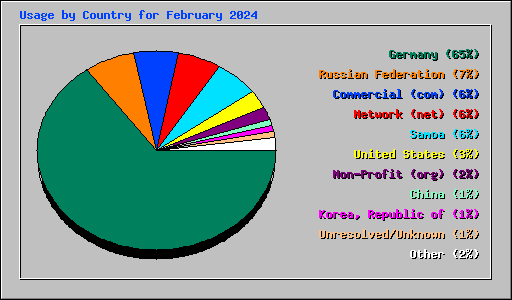 Usage by Country for February 2024