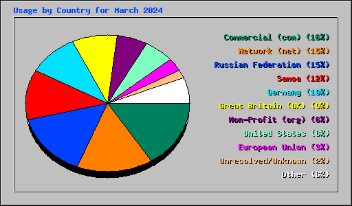 Usage by Country for March 2024